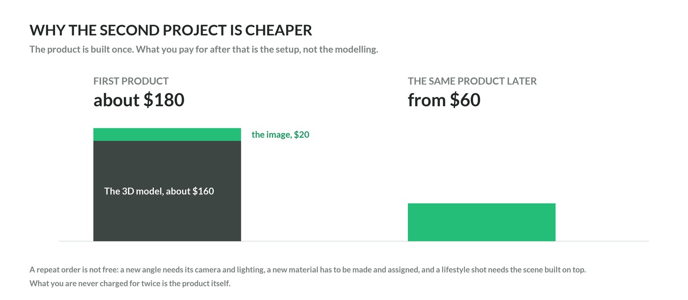Chart showing the product is modelled once and later orders pay only for setup