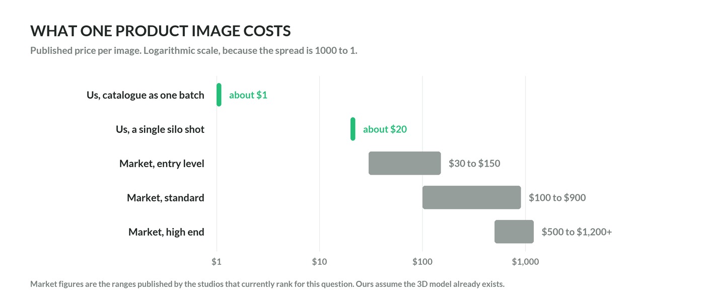 Chart comparing what one product image costs at UFO3D against published market ranges